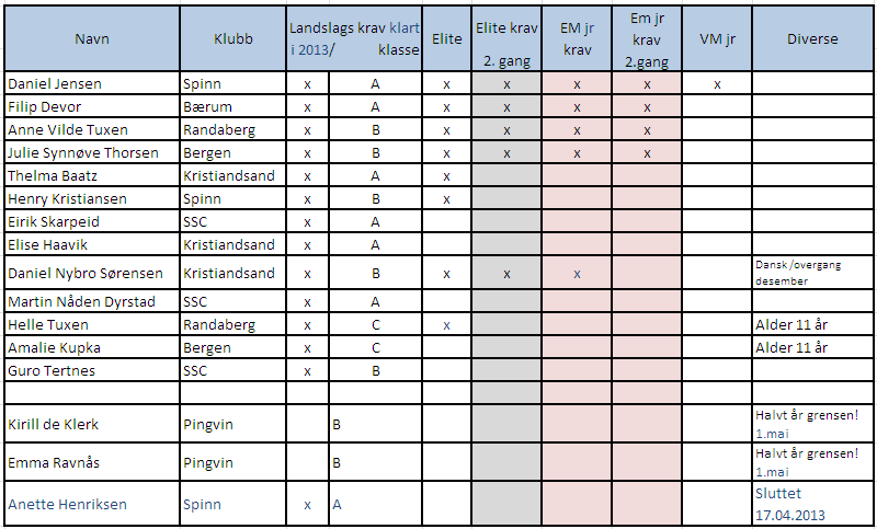 Informasjon fra Landslagssjefene Juniorlandslaget 2013 Kim Jensen Det er planlagt 2 treningssamlinger: vinter og høst (vinter ble holdt i Dysjalandshallen 1-3 mars m/senior.