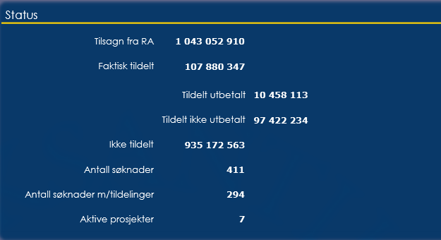 . Startsiden for tilskudd På startsiden for tilskudd har du muligheten til å registrere nye søknader om tilskudd. All behandling av eksisterende søknader skjer under Aktive tilskudd.