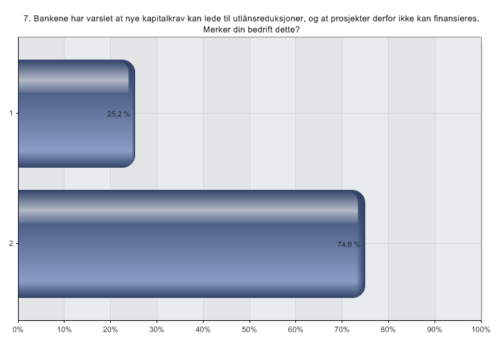 Påvirket av bankenes nye utlånsbetingelser/kapitalkrav Bankene har varslet at nye kapitalkrav kan lede til