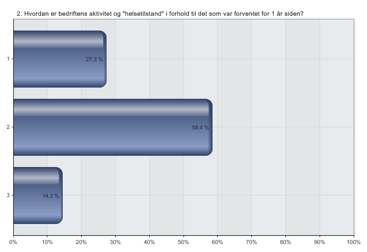 Helsetilstand bedre enn i 2011 og bedre enn forventet høsten 2011 86% sier tilstanden er bedre enn eller som ventet.