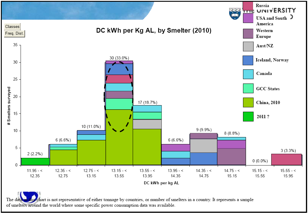 Energiforbruk ved verdens aluminiumverk Hydro har i dag verdensledende teknologi for