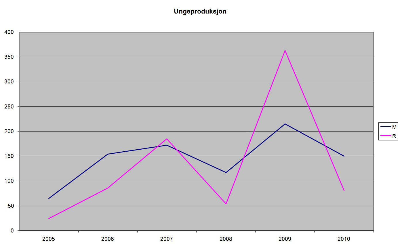 Hekkepar og ungeproduksjon 2005-2010 Grafene over viser antall registrerte hekkepar av rødnebbterne (rød kurve) og makrellterne (blå) i prosjektområdet 2005-2010.