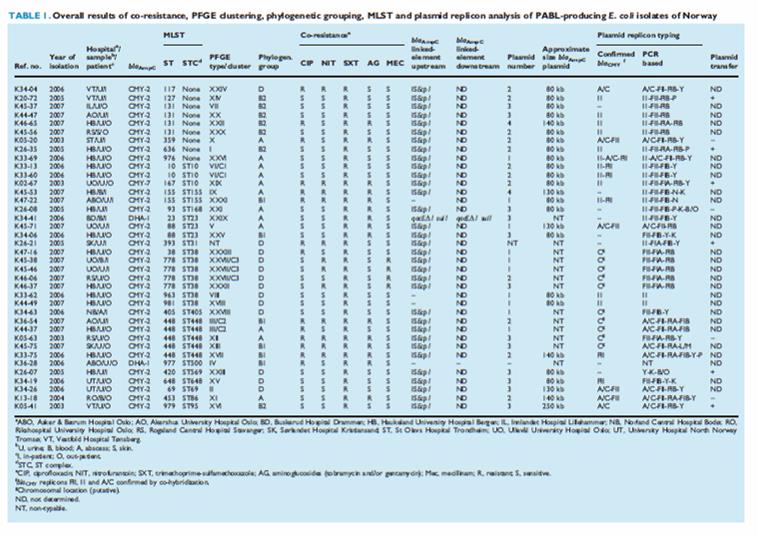 EPIDEMIOLOGI ESBL M-C 2003-2007 CMY-2 Internasjonale kloner f.eks.