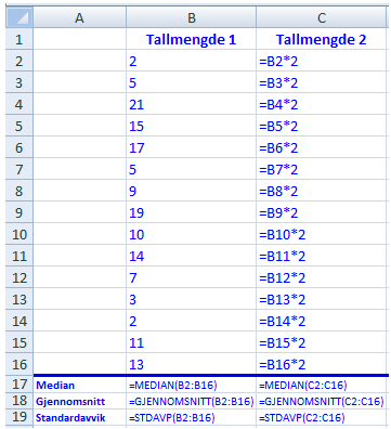 Formlene som er brukt i regnearket: Vi ser at median, gjennomsnitt og standardavvik dobles når vi dobler alle tallene i tallmengden. Berit får en idé og setter opp tabellen nedenfor.