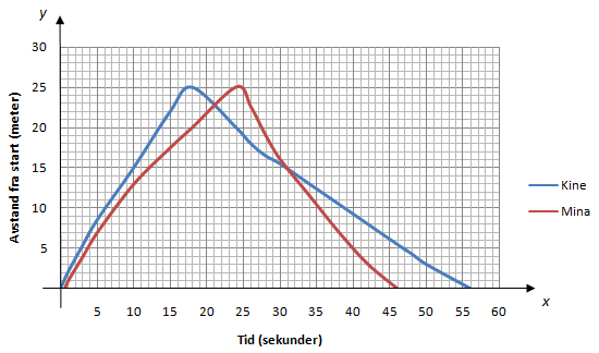 f) Kine og Mina har deltatt i en svømmekonkurranse. Ovenfor ser du en forenklet grafisk framstilling av svømmeturen til Kine (blå graf) og svømmeturen til Mina (rød graf).