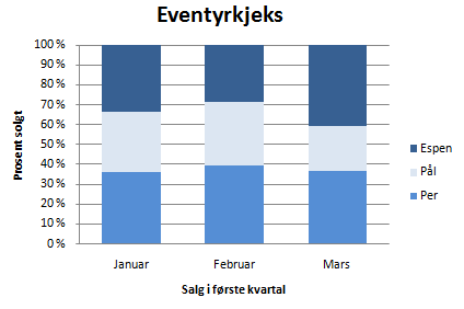 Oppgave (6 poeng) Per, Pål og Espen selger pakker med Eventyrkjeks. Diagrammene ovenfor viser resultater fra første kvartal 011.