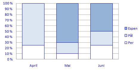 Stablet stolpediagram: April 5 675 0 900 5 1 5% 900 4 675 3 75% 900 4 0 0% 900 Mai 90 180 630 900