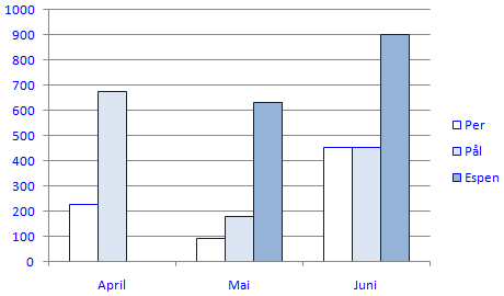 b) Lag et diagram for andre kvartal som viser hvor mange pakker med Eventyrkjeks hver av de tre guttene solgte