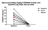 42 40 20 0 FODMAP-Intake (grams) Epigastric pain VAS % Baseline 3 uker 6 uker REFERENCES Postprandial fullness VAS % Nausea VAS % Poster number P1106 1. Ropert A, Cherbut C, Roze Cet al.