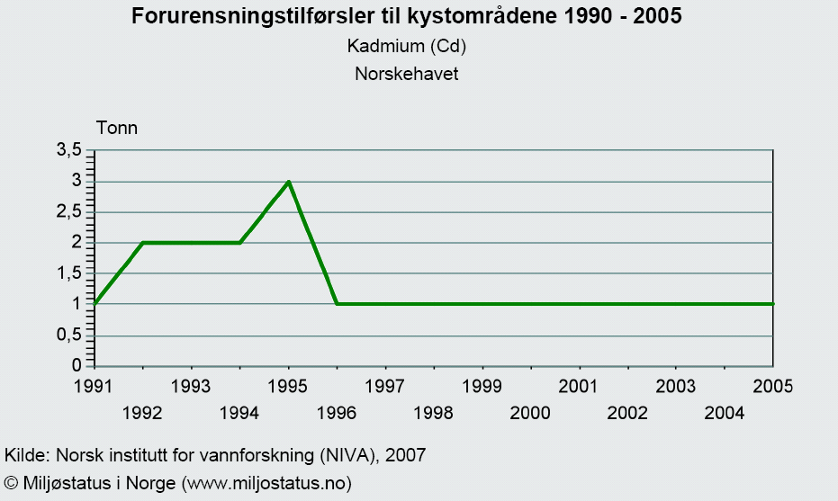 Tilførselen av kadmium til kystområdene gikk ned rundt midten av 1990-tallet, men har siden stabilisert seg (figur v2.19).