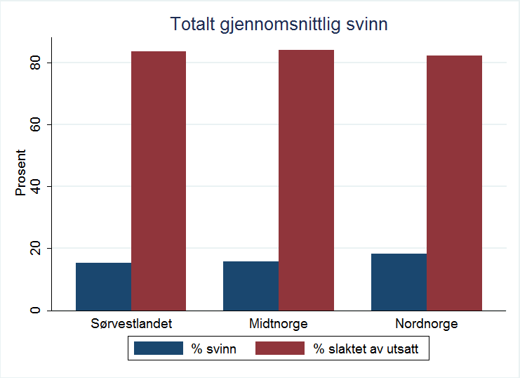 Registrert svinn mot slaktefisk,