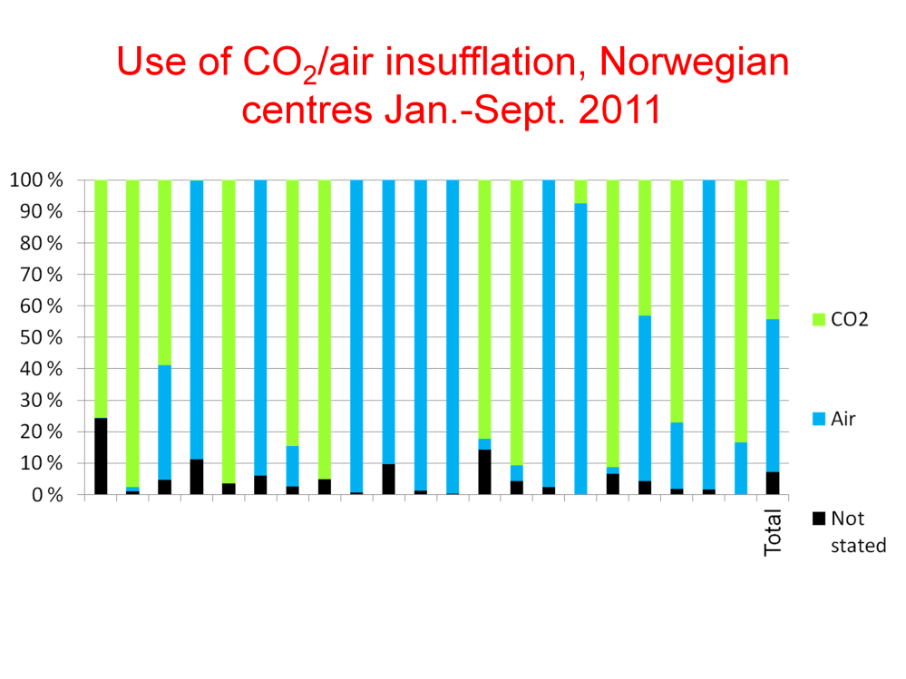 Dette viser at det er stor variasjon i bruken av CO2 insufflering i Gastronet.