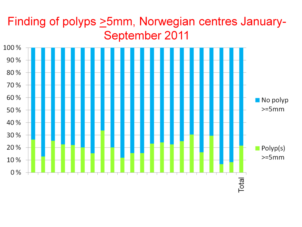 Enda et hovedendepunkt deteksjon av polypper >5mm - igjen angitt per senter (hver søyle er ett senter).
