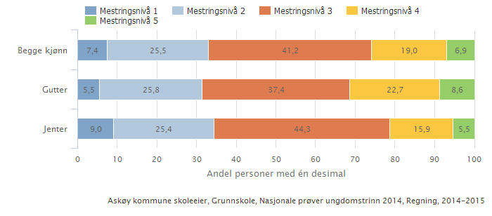 Regning 5. trinn - Askøy kommune Sammenlignet kjønn Diagrammet under viser gjennomsnitt mestringsnivå. En er laveste og fem er høyst mulig oppnåelig gjennomsnitt.