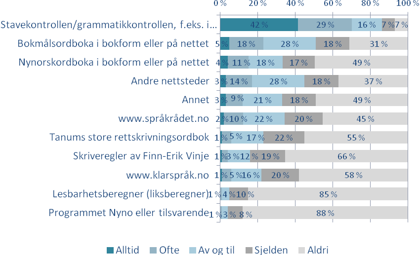 oftere enn andre. Det gjør også de som mener at arbeid med å forbedre språket i staten er meget viktig.