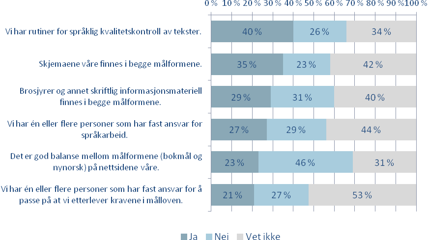 Figur 5.3 viser i hvilken grad de statlige organene følger opp språkarbeidet med noen flere rutiner og arbeidsformer.