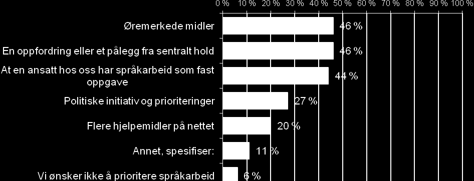 øremerkede midler, i tillegg til egne ansatte med språkarbeid som ansvarsområde, er de tiltakene de fleste mener ville kunne bidra.