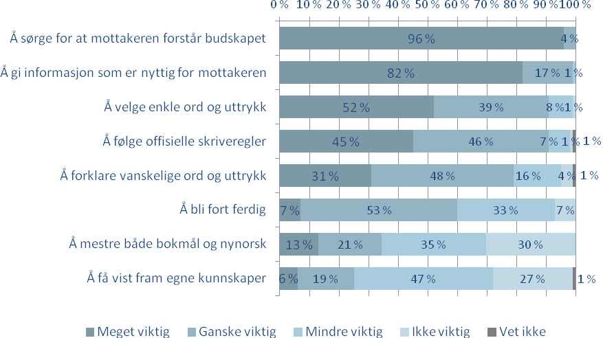 Figur 3.2 Hvor viktig er følgende for deg når du skriver i jobben din?