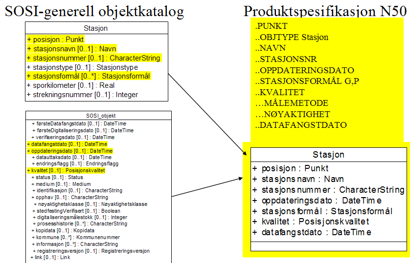 4. BRUKE GENERELL OBJEKTKATALOG FOR Å LAGE EN PRODUKTSPESIFIKASJON Produktspesifikasjoner er ikke bundet til faginndelingen i SOSI generell