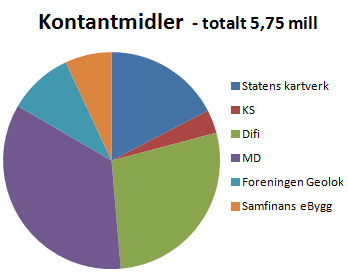 Finansieringen av