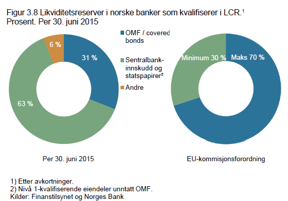 Store volum OMF i kredittforetakenes og bankenes likviditetsportefølje Skal være buffer dersom finansieringsmarke det