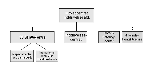 NOU 2007: 12 183 Offentlig innkreving Vedlegg 4 Figur 4.2 Organiseringen av innfordringen i Danmark gamle Indrivelsescenteret og personer/deler av de 30 skattesentrene. Figur 4.2 gir en beskrivelse av hvordan innfordringsapparatet (Restanseindrivelsesmyndigheten) etter reformen nå er organisert i Danmark.