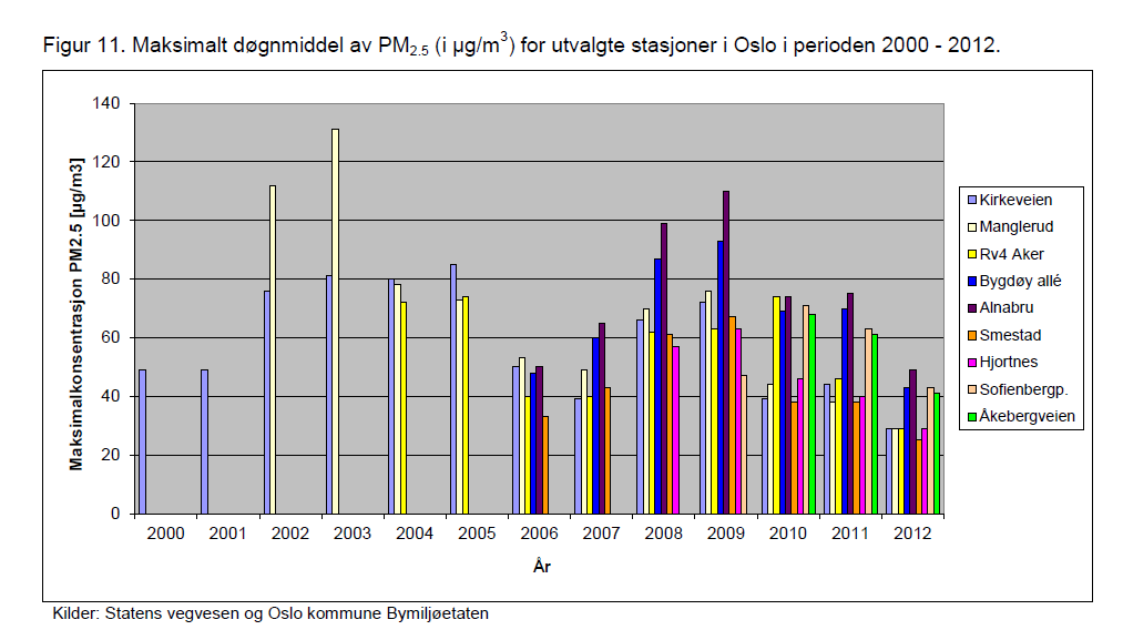5 Bakgrunnskonsentrasjoner Særlig om vinteren er NO 2 - og svevestøvstøvkonsentrasjonene i Oslo tidvis høye.