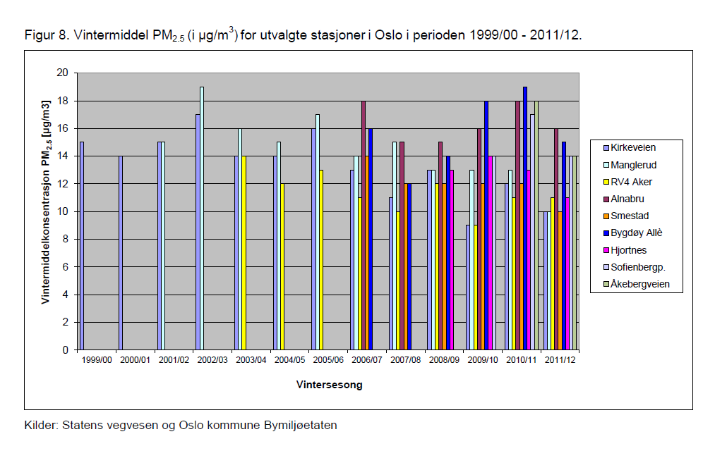 Figur 1 Maksimalt døgnmiddel samt vintermiddel ved utvalgte målestasjoner i Oslo Det fremgår av figur 1 at maksimalt døgnmiddel for PM 2.
