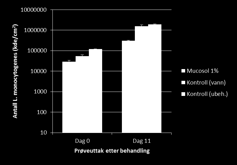 Freebac-Mucosol: Effekt på skinn Forsøk 1 Forsøk 2-70-80% reduksjon oppnås (1% Mucosol, 15 min) - 50%