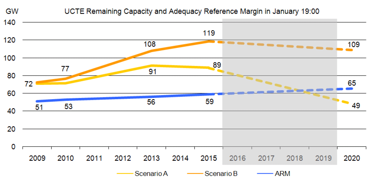 UCTE ser tilstrekkelige marginer fremover