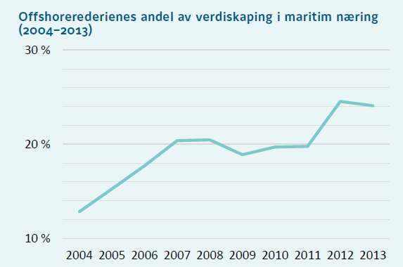 Den norske offshore service næringen er viktig for maritime Norge - tid for (videre) diversifisering?