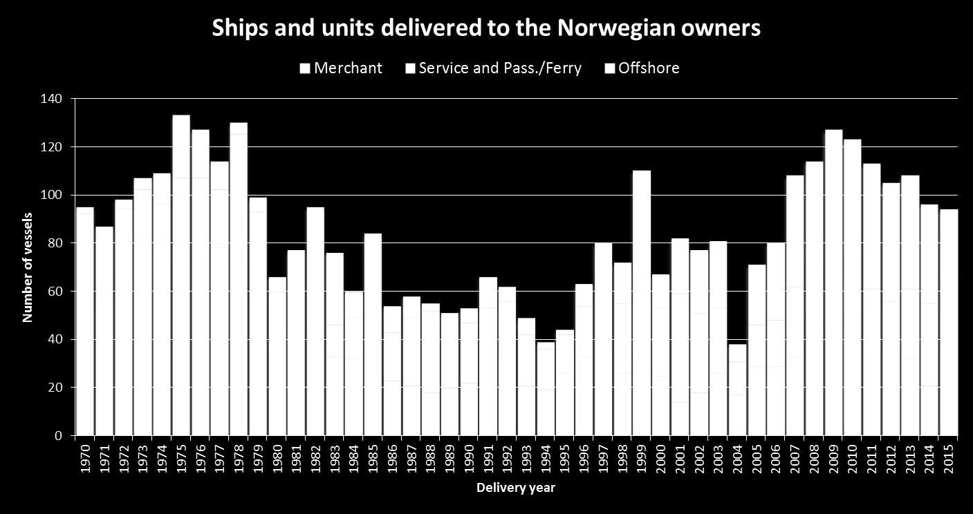 Økende offshore