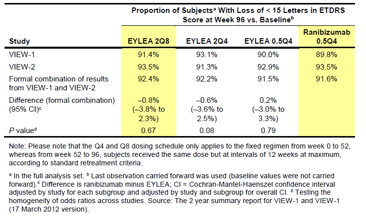 8/14 Figur 1: Resultat fra VIEW-1 og VIEW-2, viser forskjell i andel pasienter som beholdt synet ved uke 52 RQ4 0,5 mg ranibizumab dosert månedlig (hver 4.