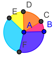 Sirkel-menyen Sirkel definert ved sentrum og punkt. Sirkel definert ved sentrum og radius. Sirkel gjennom tre punkt. Halvsirkel mellom to punkt.