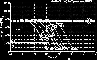 CCT-diagram Effekt av kjøling etter