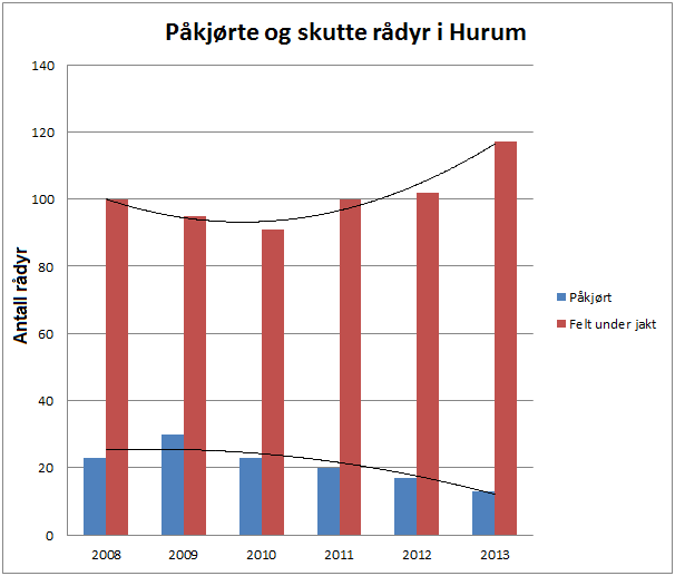 Figur 1: Antall rådyr felt under jakt og antall rådyr påkjørt i trafikken. I gjennomsnitt ble 121,8 dyr felt under jakt eller påkjørt årlig i perioden 2008-2013.