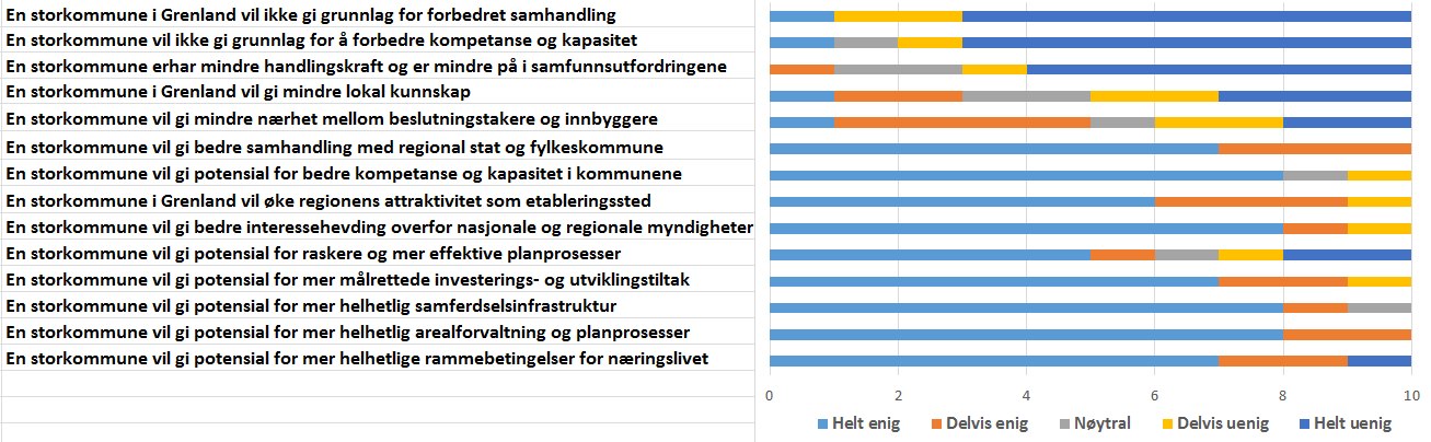 Videreføring eller sammenslåing av kommunene i Grenland? Motsatt ble informantene spurt om hvilke hensyn og utfordringer som blir bedre ivaretatt ved å videreføre nåværende struktur.