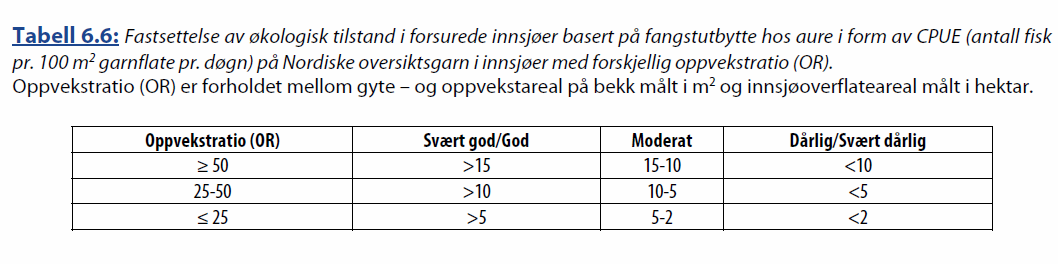 Vurdering av aurebestander i innsjøer Oppvekstratio Naturlig tynne og naturlig tette bestander: Størrelse