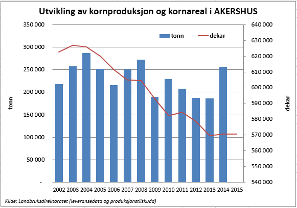 Kornareal og