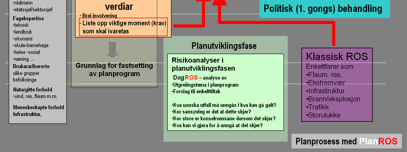 1 2 3 Trinn 3: Eksamen Planleggjar skal forsvare heilskapen i det