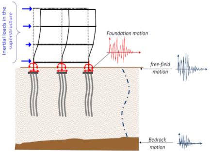 SSI - Definisjon Forplantning av seismiske bølger i jord, deformerer jorda. Deformerte jord tvinger at både fundament og konstruksjon settes i bevegelser.