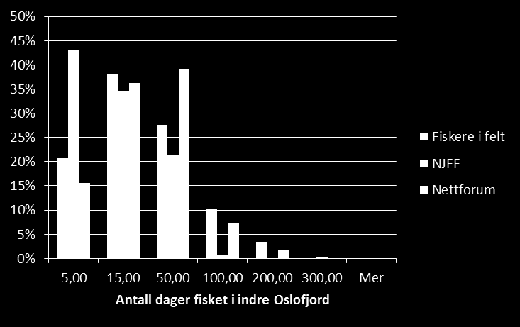 Antall fiskedager pr år indre Oslofjord Av de som fiska i indre Oslofjord sist år fiska hovedtyngden av