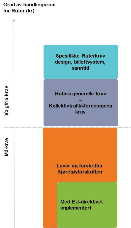 Krav til bussmateriell Funksjonskrav vs teknisk krav Krav i gjeldene lover og forskrifter Veiledende kra