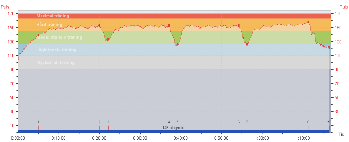 4.0 Resultater 4.1 Trening Treningsperioden gikk over 3 uker med 8 treningsøkter inkludert. Totalt fullførte 9 av 11 forsøkspersoner alle treningsøktene.