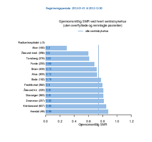 Gjennomsnittlig SMR i