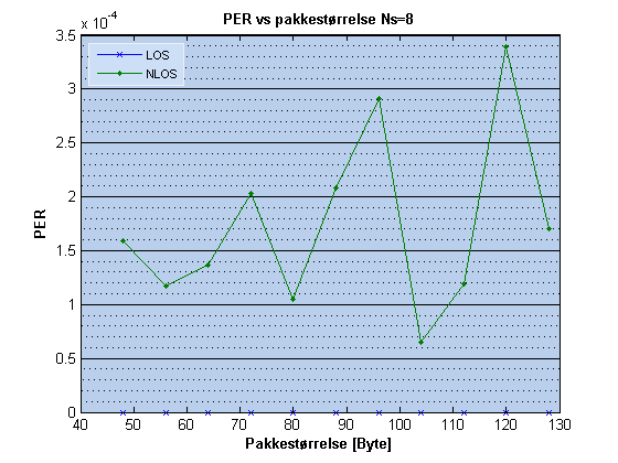 6.1. UW B 2 KAPITTEL 6. SIMULERING Figur 6.11: Pakkefeilrate versus pakkestørrelse, Ns = 2 Figur 6.