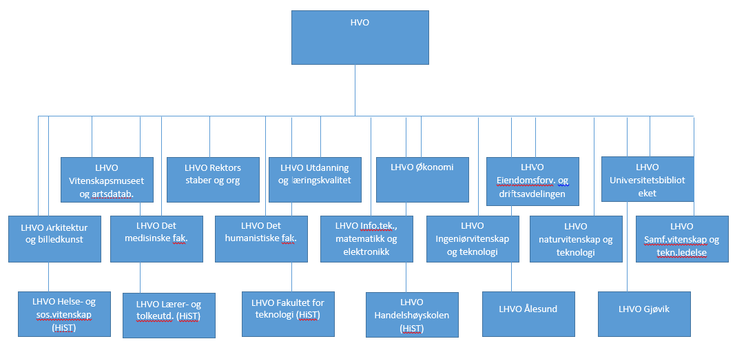 5 av 11 Organisering av