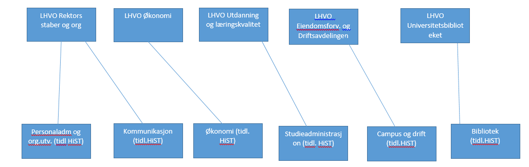 6 av 11 Høgskoleadministrasjonens (HiST) plassering