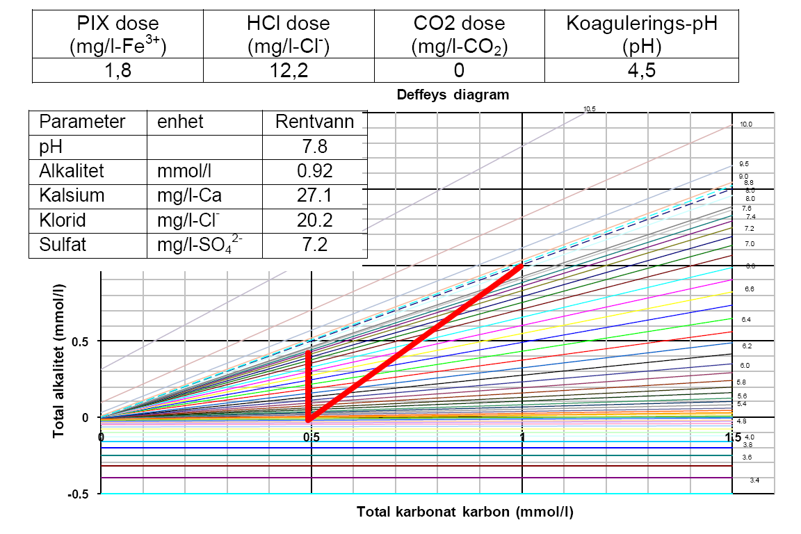 Vannets gang i Deffeyes diagram ved optimale koaguleringsbetingelser (J.