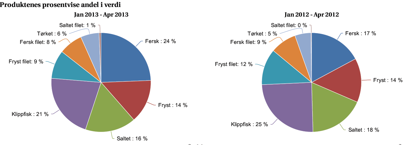 Norsk eksport torsk 2012-2013 jan